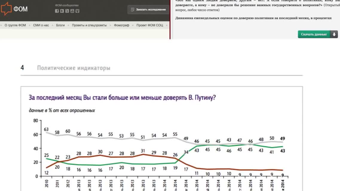 Что случилось с рейтингом Путина