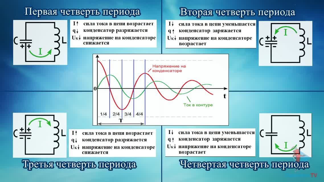 Электроника шаг за шагом - Колебательный контур (Выпуск 10)